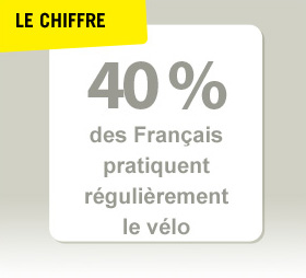 40% des Français pratiquent régulièrement le vélo