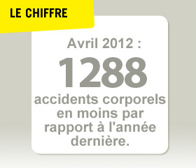 1288 accidents corporels en moins par rapport à l'année dernière