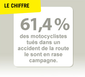 61,4% des motocyclistes tus dans un accident de la route le sont en rase campagne