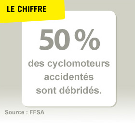 50% des cyclomoteurs accidentés sont débridés
