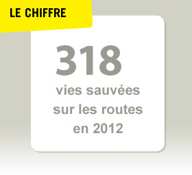318 vies sauves sur les routes en 2012