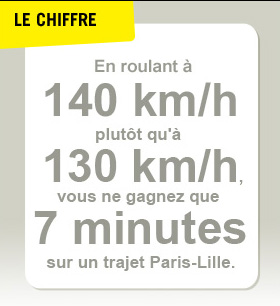 En roulant  140 km/h plutt qu' 130, vous ne gagnez que 7 mn entre Paris et Lille